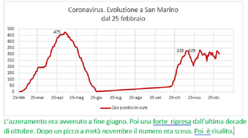 Coronavirus a San Marino. Evoluzione fino al 3 gennaio 2021: positivi, guariti, deceduti