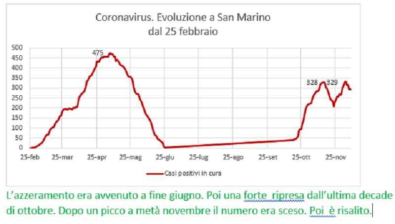 Coronavirus a San Marino. Evoluzione fino all’8 dicembre: positivi, guariti, deceduti