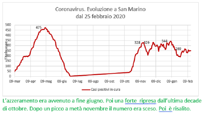 Coronavirus a San Marino. Evoluzione fino al 14 febbraio 2021: positivi, guariti, deceduti