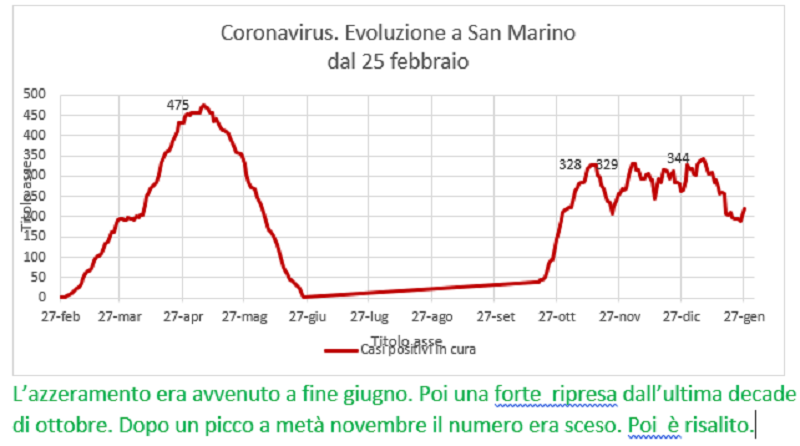 Coronavirus a San Marino. Evoluzione fino al 27 gennaio 2021: positivi, guariti, deceduti