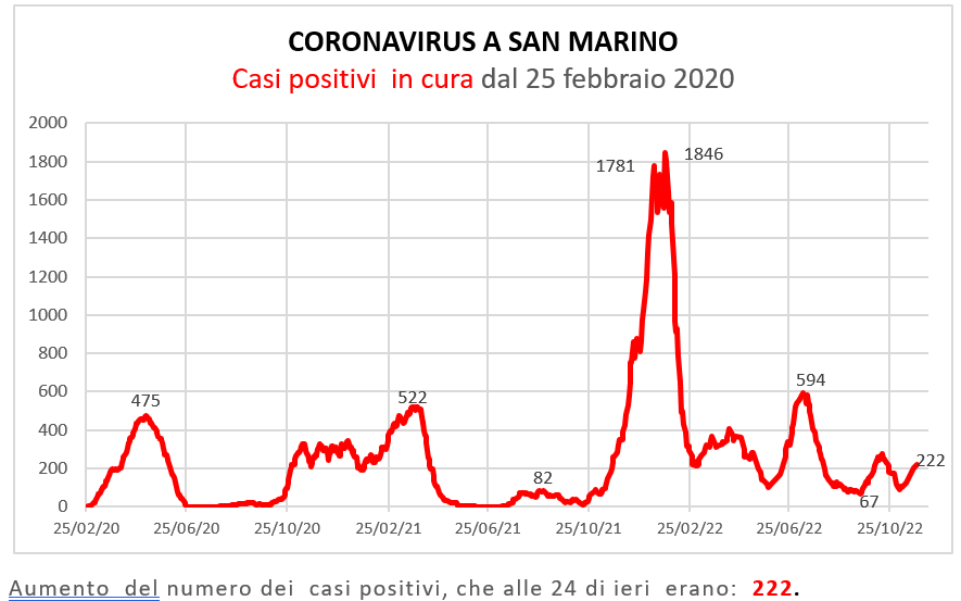 Coronavirus a San Marino. Evoluzione al 27  novembre 2022: positivi, guariti, deceduti. Vaccinati