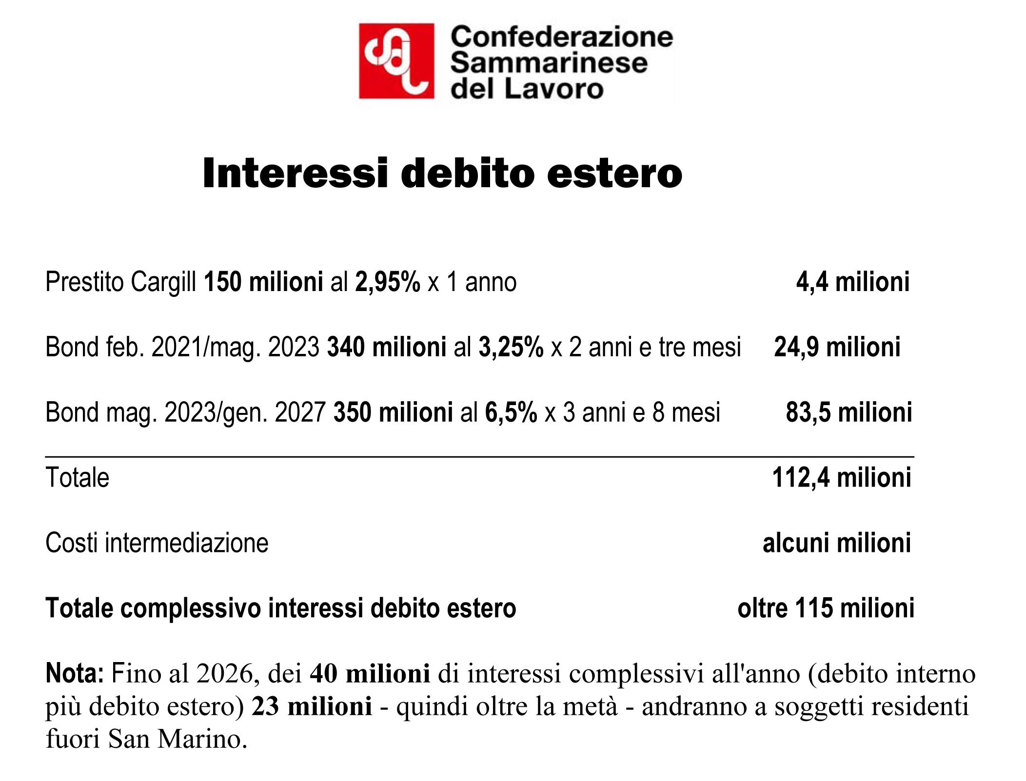 San Marino. Finanze, CSdL lancia l’allarme: “Sono oltre 115 milioni gli interessi sul debito estero”
